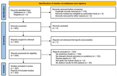 Current Status and Future Opportunities in Modeling Clinical Characteristics of Multiple Sclerosis